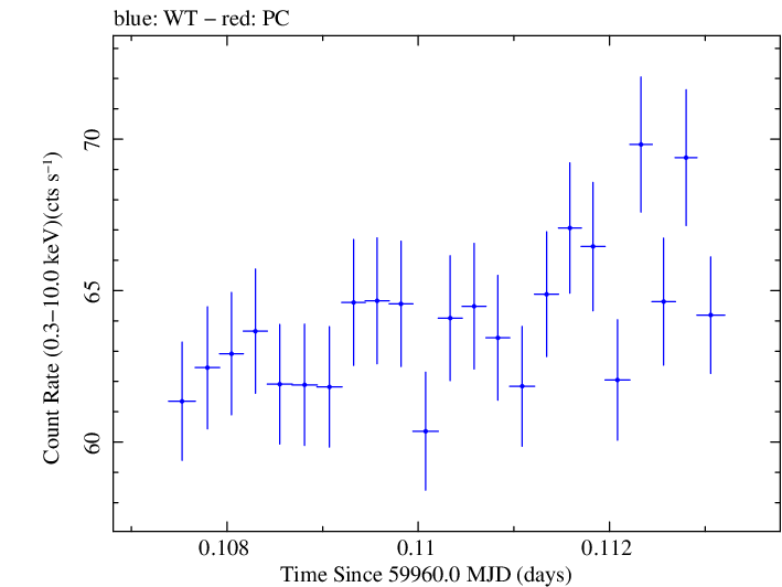 Swift light curve for Observation ID 00031540076