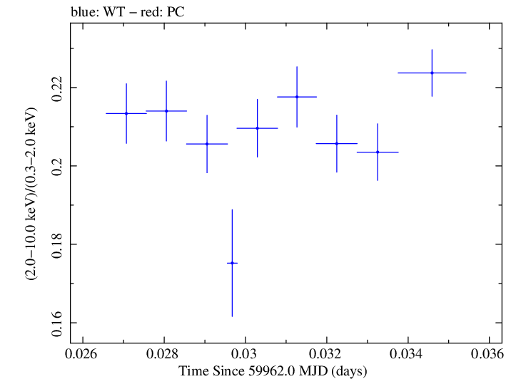 Swift hardness ratio for Observation ID 00031540077