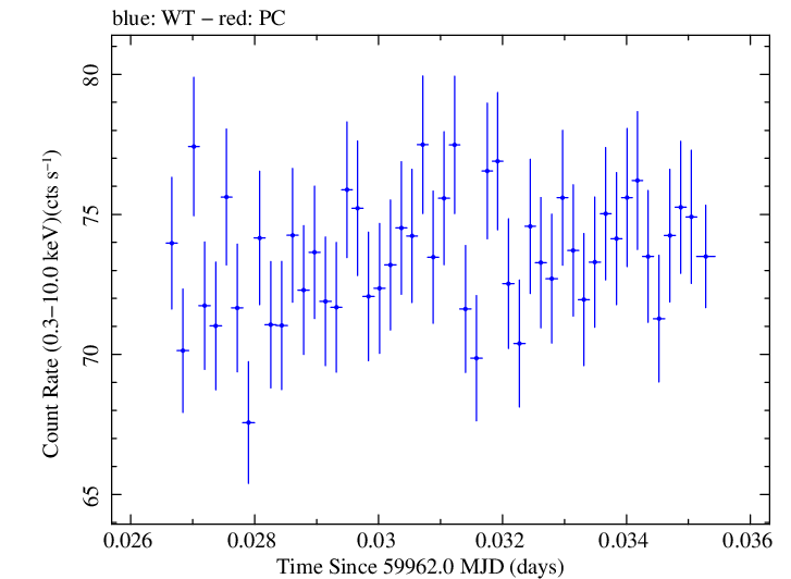 Swift light curve for Observation ID 00031540077