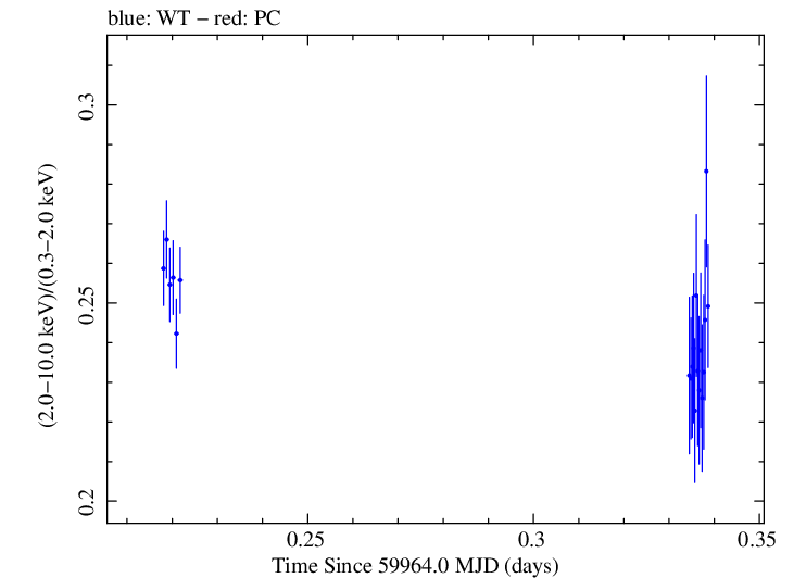Swift hardness ratio for Observation ID 00031540078