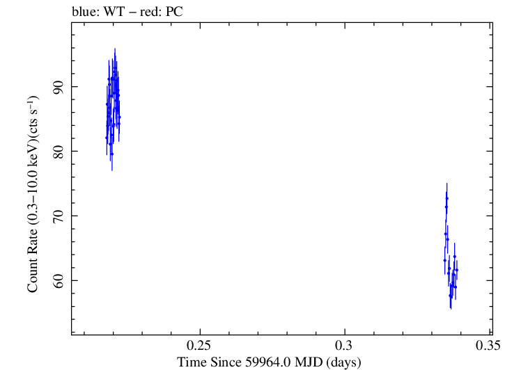 Swift light curve for Observation ID 00031540078