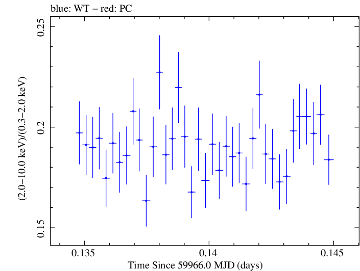 Swift hardness ratio for Observation ID 00031540079