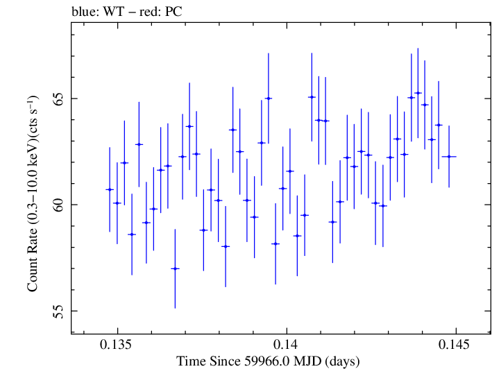 Swift light curve for Observation ID 00031540079