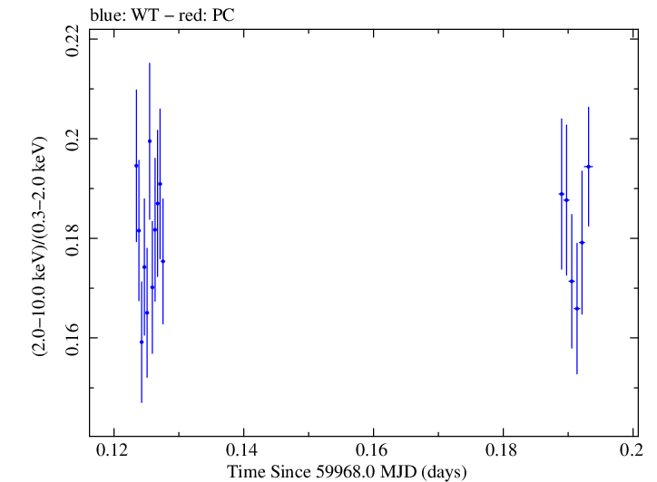 Swift hardness ratio for Observation ID 00031540080