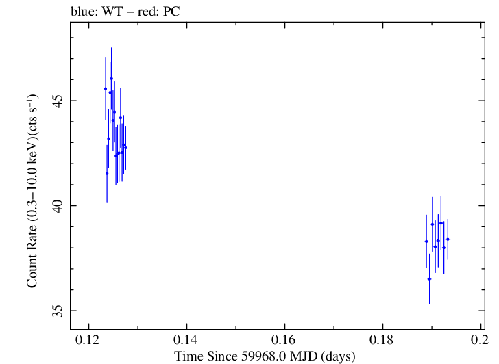 Swift light curve for Observation ID 00031540080