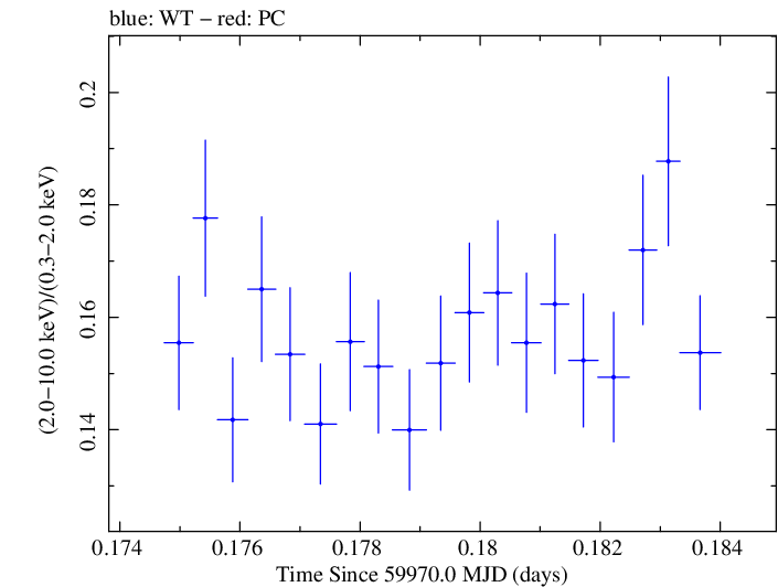 Swift hardness ratio for Observation ID 00031540081