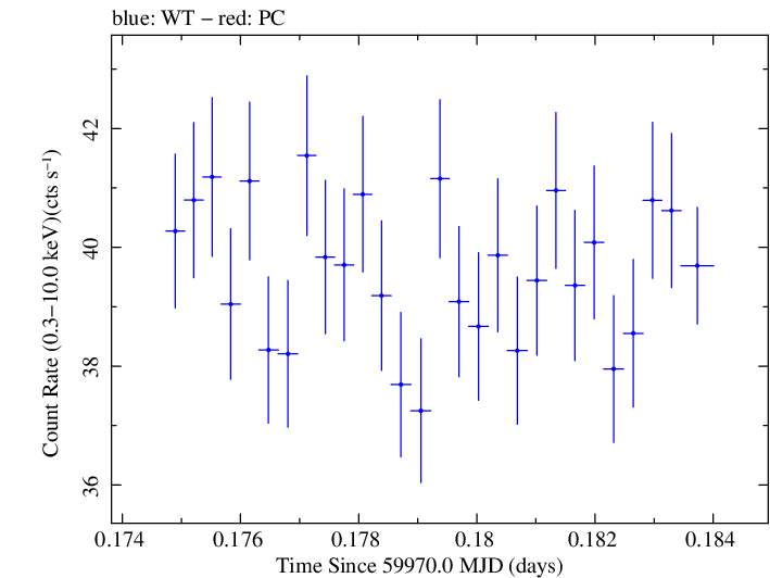 Swift light curve for Observation ID 00031540081