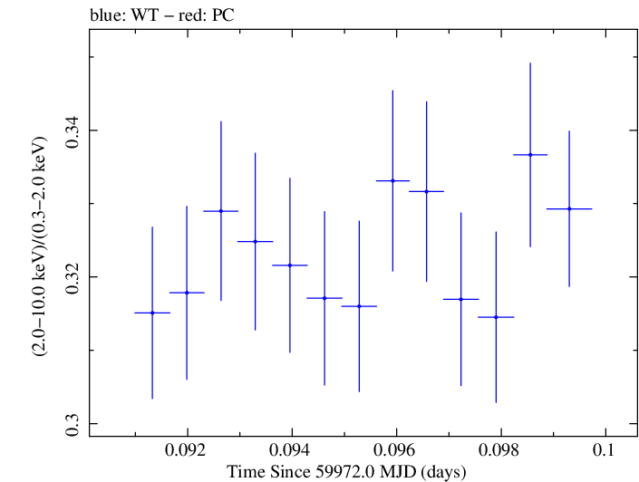 Swift hardness ratio for Observation ID 00031540082