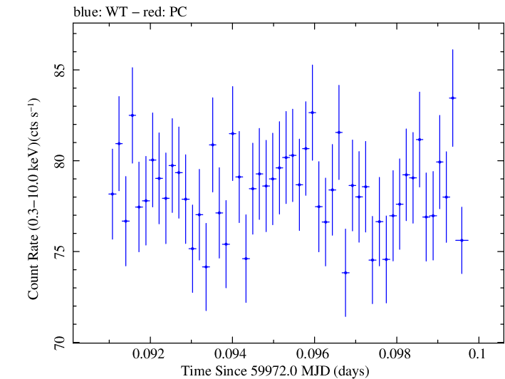 Swift light curve for Observation ID 00031540082