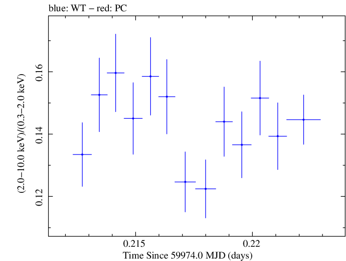 Swift hardness ratio for Observation ID 00031540083
