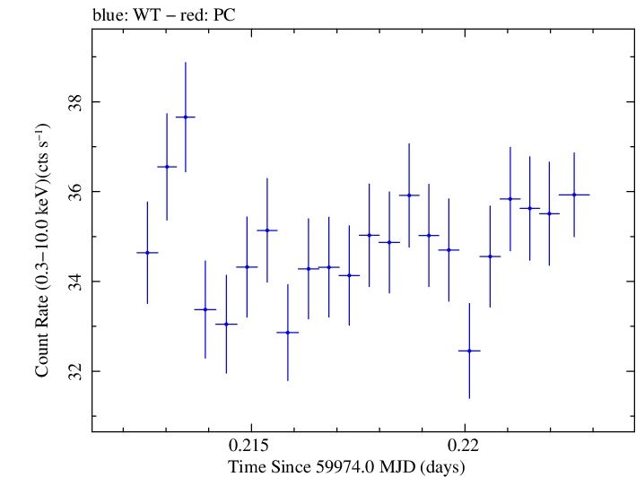 Swift light curve for Observation ID 00031540083