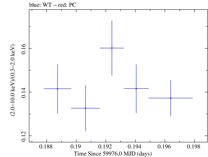 Swift hardness ratio for Observation ID 00031540084