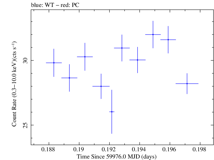 Swift light curve for Observation ID 00031540084