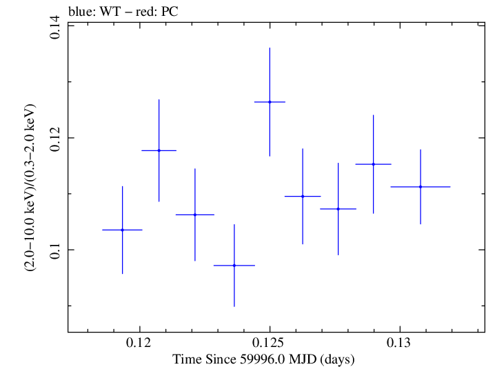 Swift hardness ratio for Observation ID 00031540085