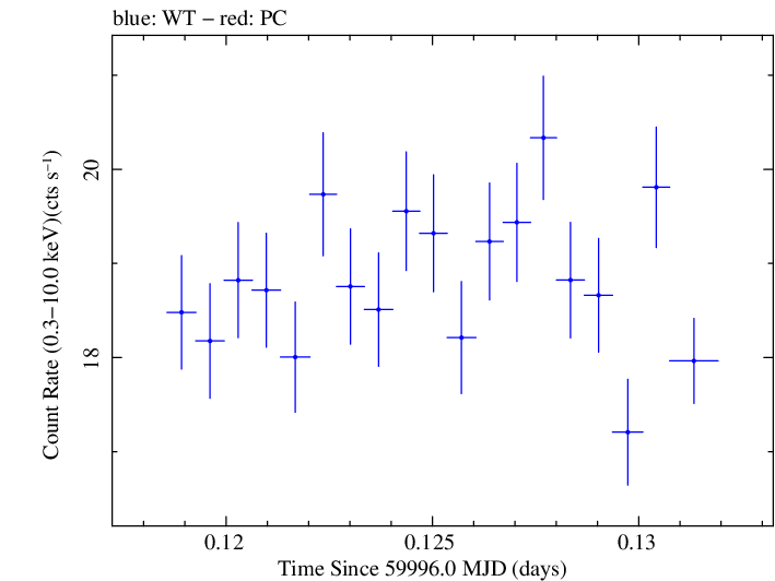 Swift light curve for Observation ID 00031540085