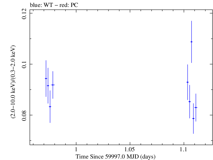 Swift hardness ratio for Observation ID 00031540086