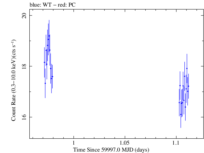 Swift light curve for Observation ID 00031540086