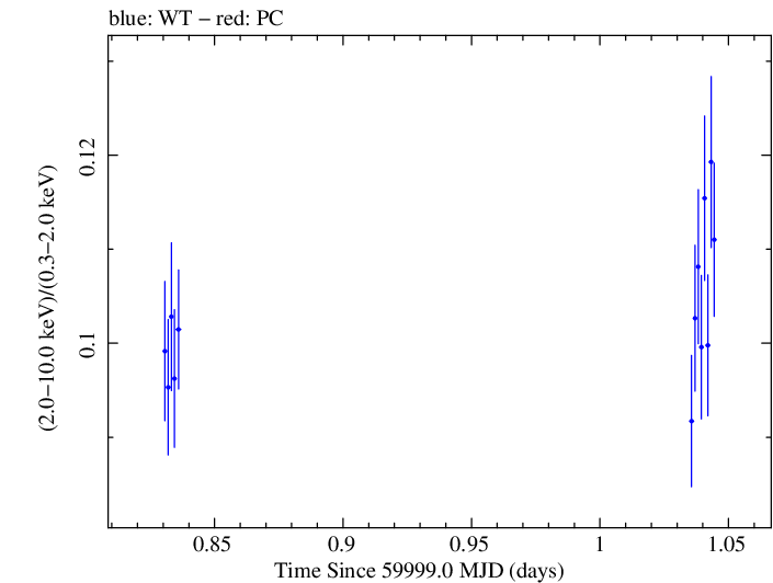 Swift hardness ratio for Observation ID 00031540087