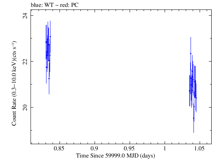 Swift light curve for Observation ID 00031540087