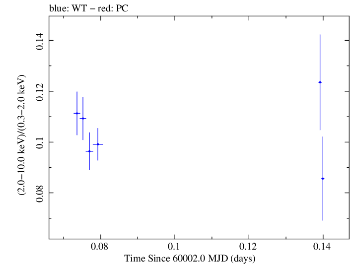Swift hardness ratio for Observation ID 00031540088