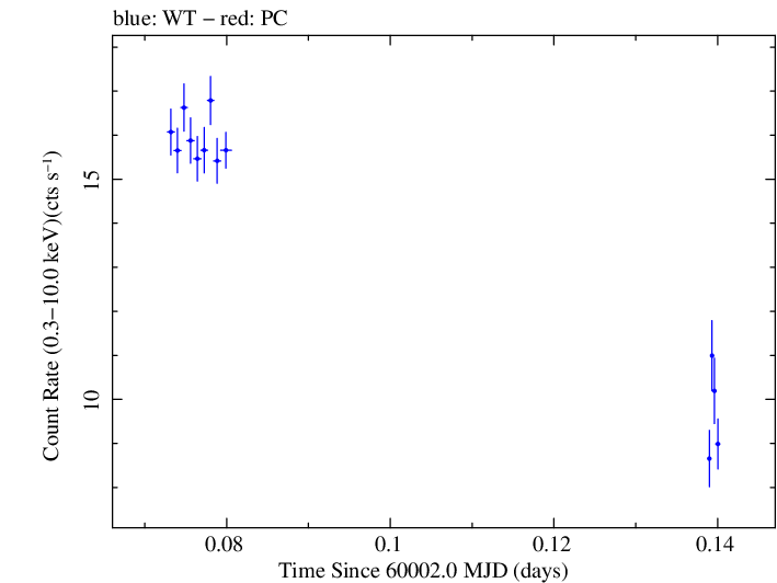 Swift light curve for Observation ID 00031540088