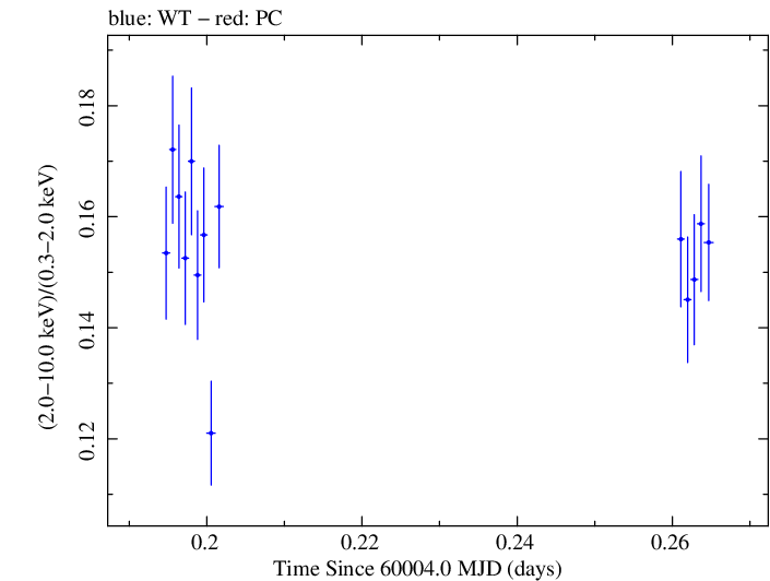 Swift hardness ratio for Observation ID 00031540089