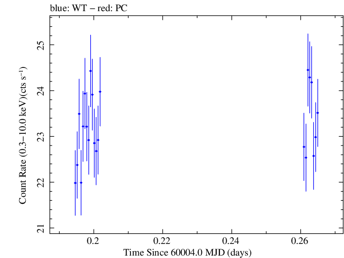 Swift light curve for Observation ID 00031540089