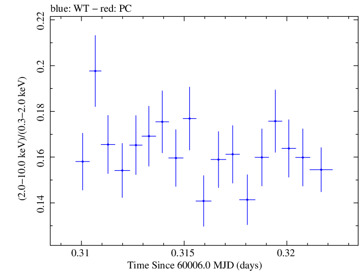 Swift hardness ratio for Observation ID 00031540090