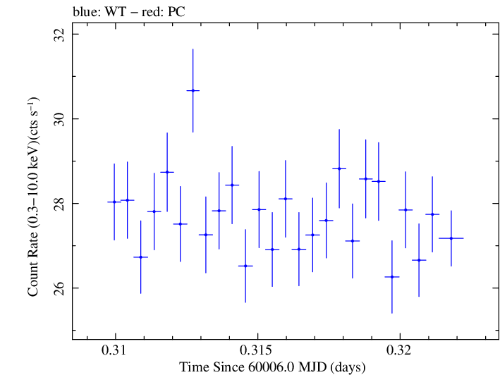Swift light curve for Observation ID 00031540090