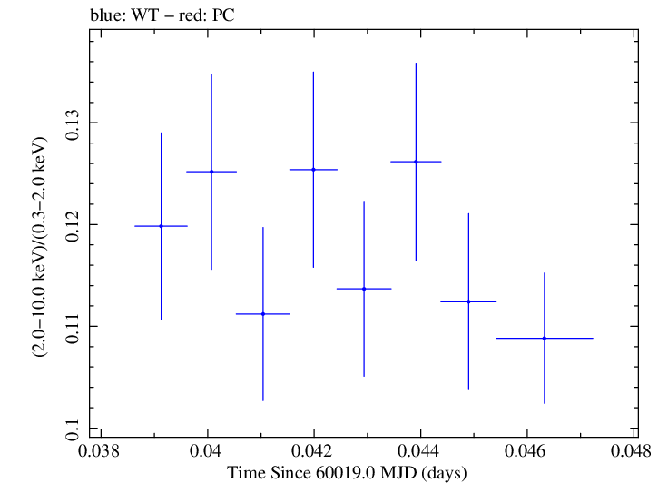 Swift hardness ratio for Observation ID 00031540091