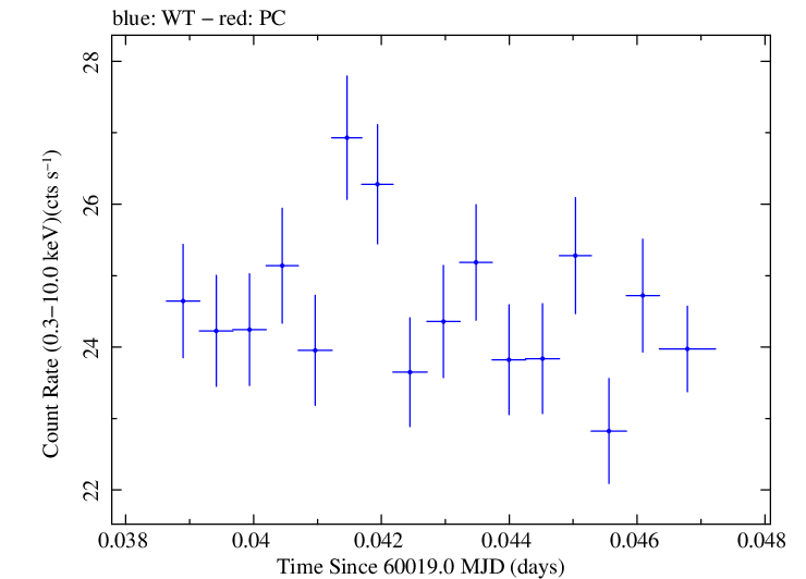 Swift light curve for Observation ID 00031540091