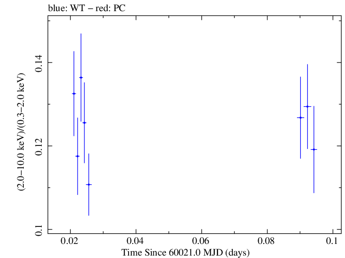 Swift hardness ratio for Observation ID 00031540092