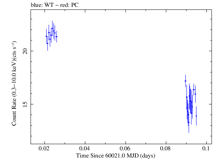 Swift light curve for Observation ID 00031540092
