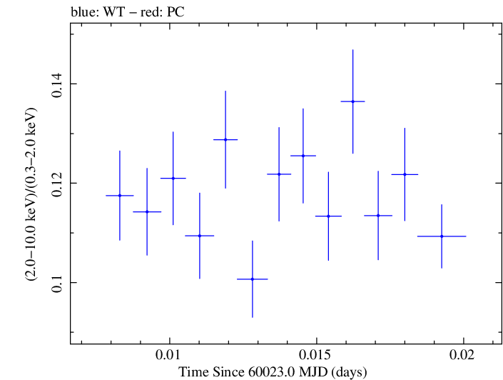 Swift hardness ratio for Observation ID 00031540093