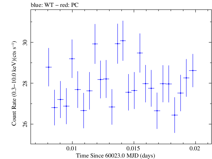 Swift light curve for Observation ID 00031540093