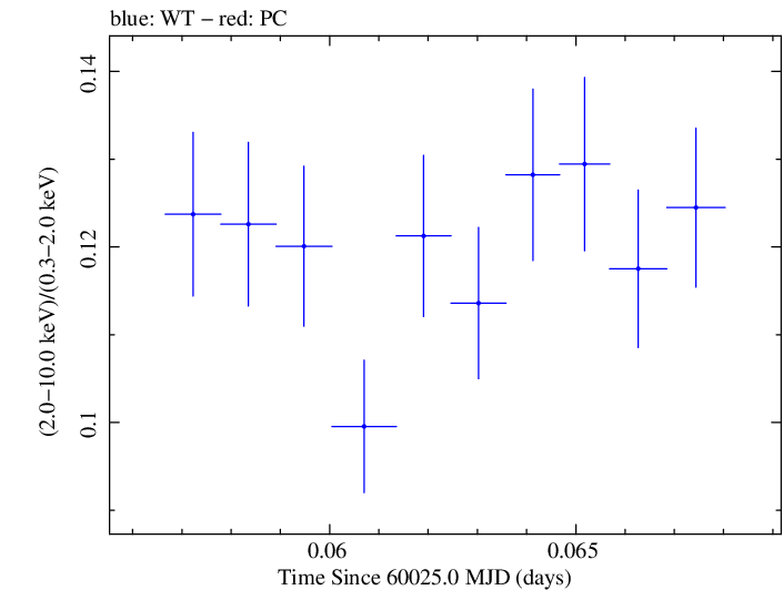 Swift hardness ratio for Observation ID 00031540094