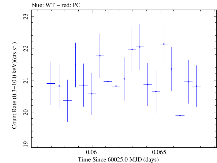 Swift light curve for Observation ID 00031540094