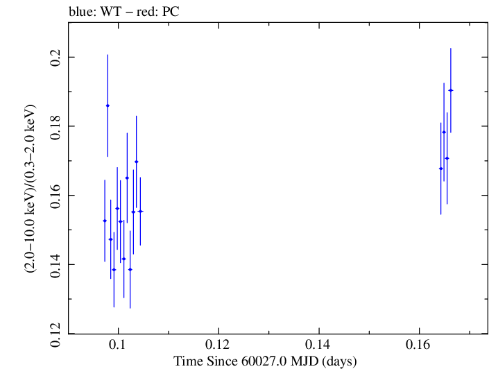 Swift hardness ratio for Observation ID 00031540095