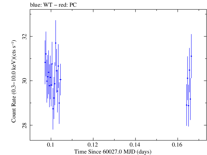 Swift light curve for Observation ID 00031540095
