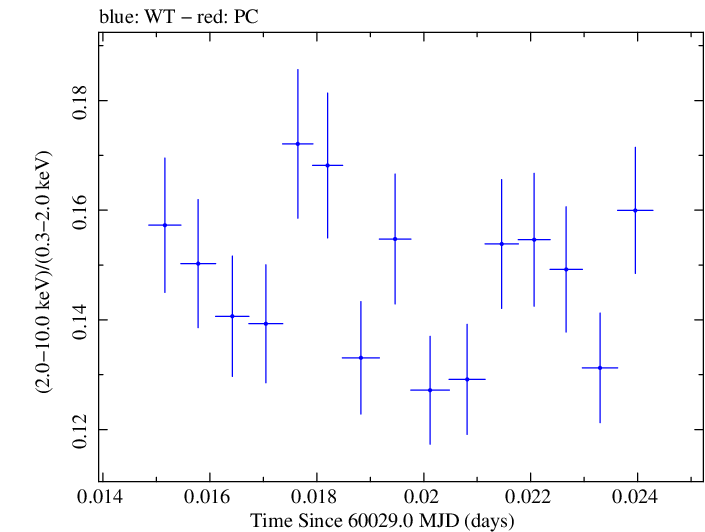Swift hardness ratio for Observation ID 00031540096