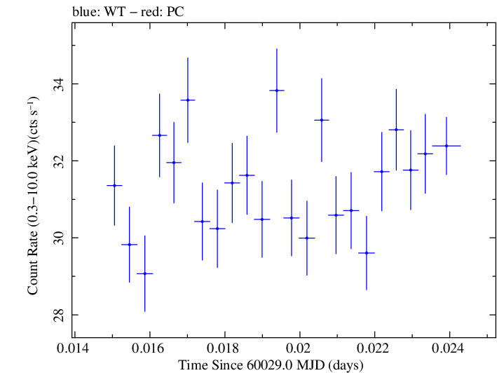 Swift light curve for Observation ID 00031540096