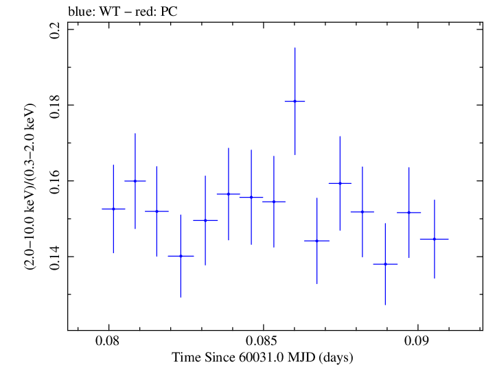 Swift hardness ratio for Observation ID 00031540097