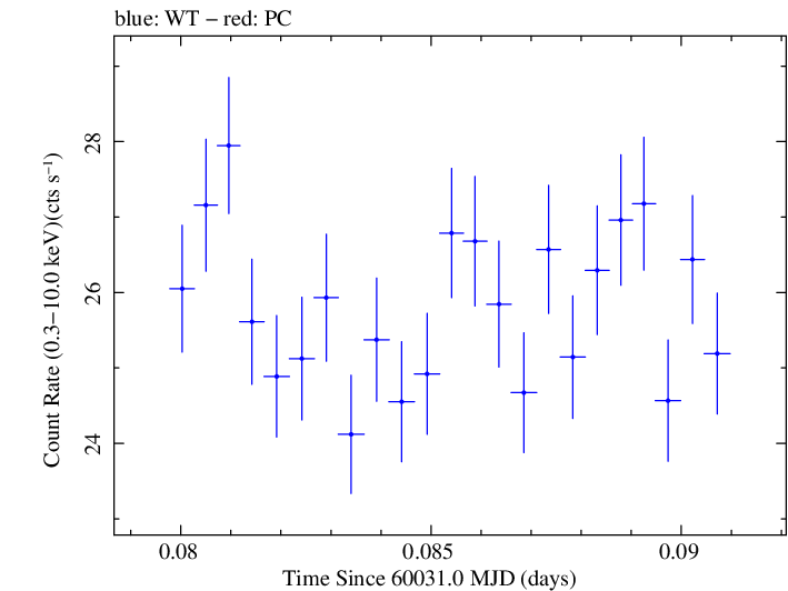 Swift light curve for Observation ID 00031540097