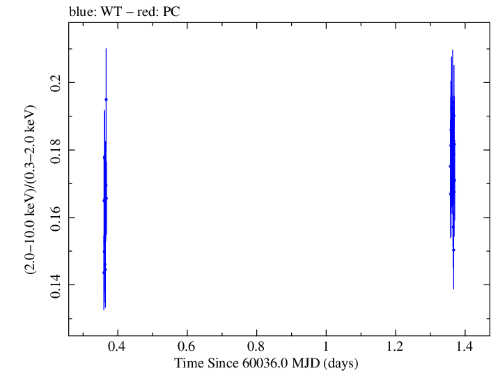 Swift hardness ratio for Observation ID 00031540099