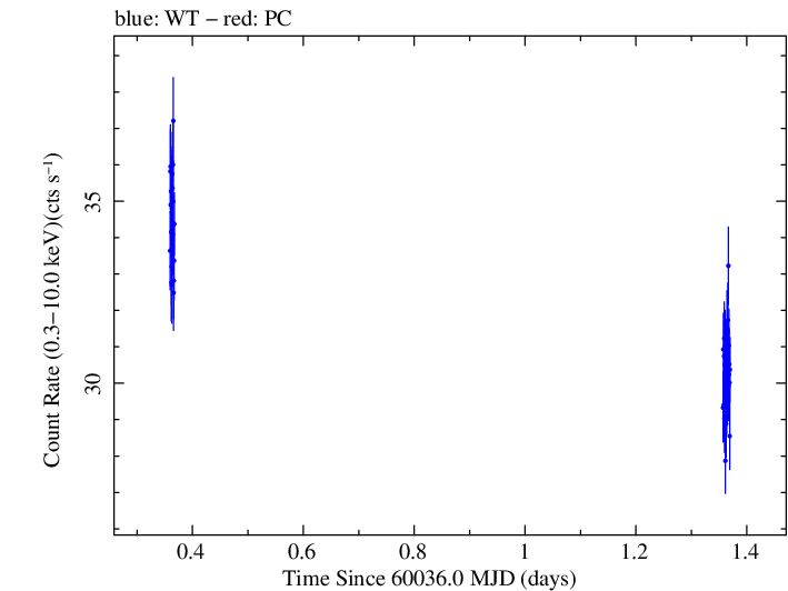Swift light curve for Observation ID 00031540099