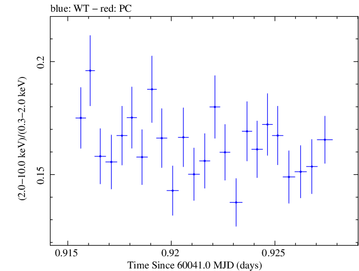 Swift hardness ratio for Observation ID 00031540100