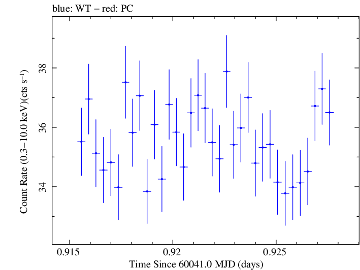 Swift light curve for Observation ID 00031540100