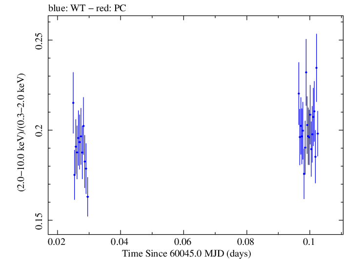 Swift hardness ratio for Observation ID 00031540101