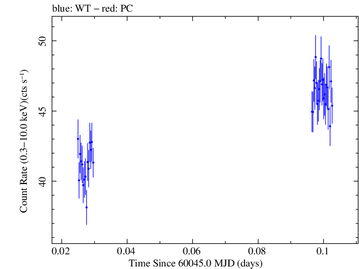 Swift light curve for Observation ID 00031540101