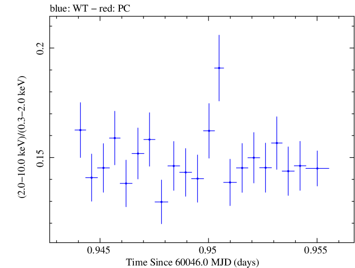 Swift hardness ratio for Observation ID 00031540102